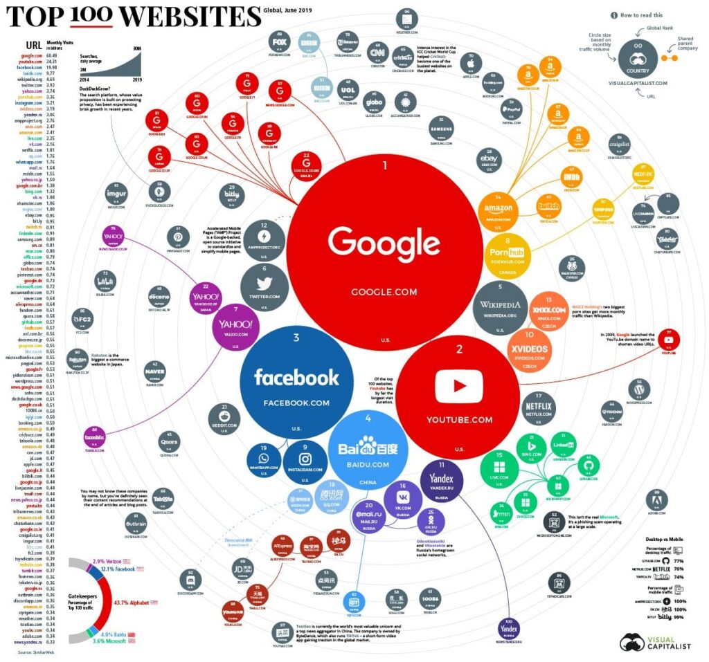 GEOGRAPHY OF THE TOP 100 WEBSITES