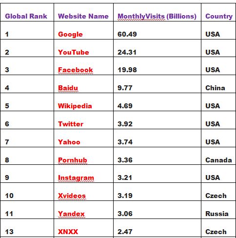 The top 15 websites of the world 