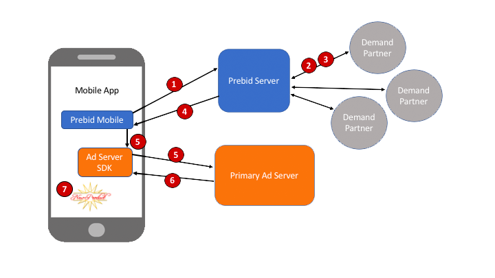 Header-Bidding and Adtech