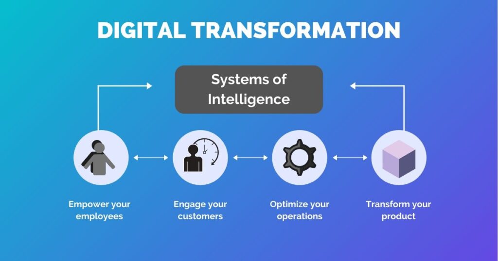 Digital Transformations and Business Communications 