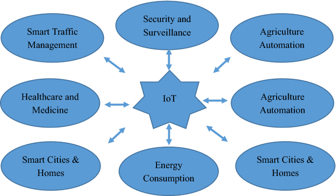 The internet of things refers to