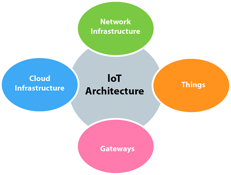 The Internet of things refers to