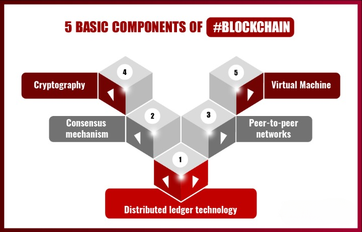 Components of Blockchain