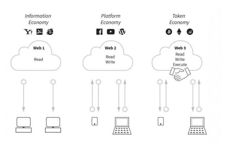 What is Web 3.0