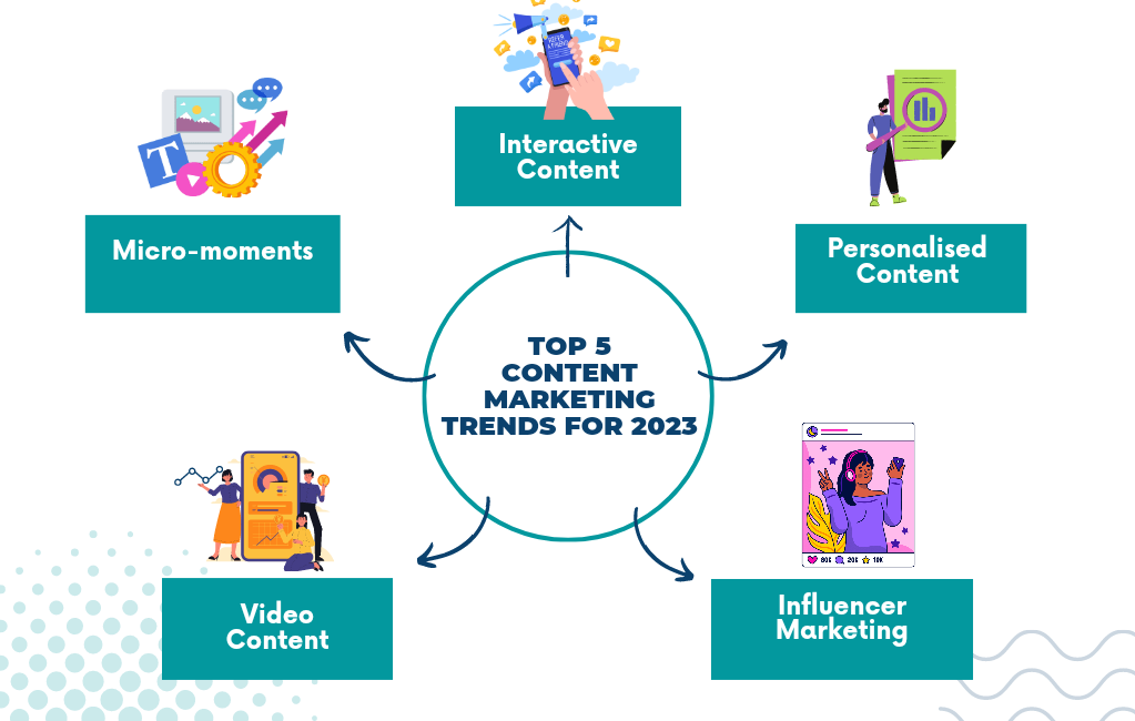  Top Content Marketing trends 2023 