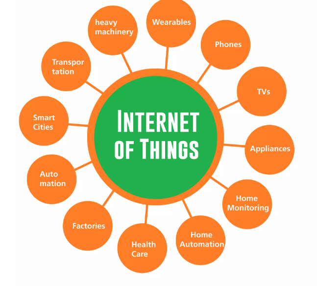 How IOT Works 