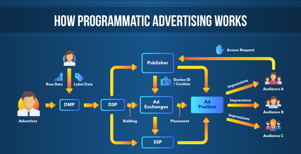 Programmatic Advertising