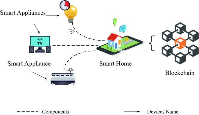 IOT and Blockchain Technology