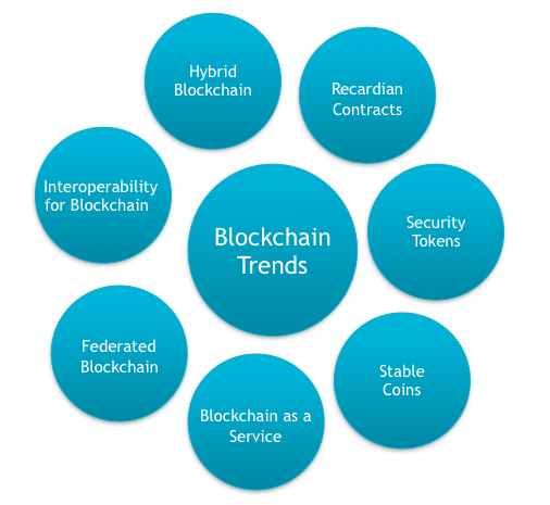 Blockchain technology