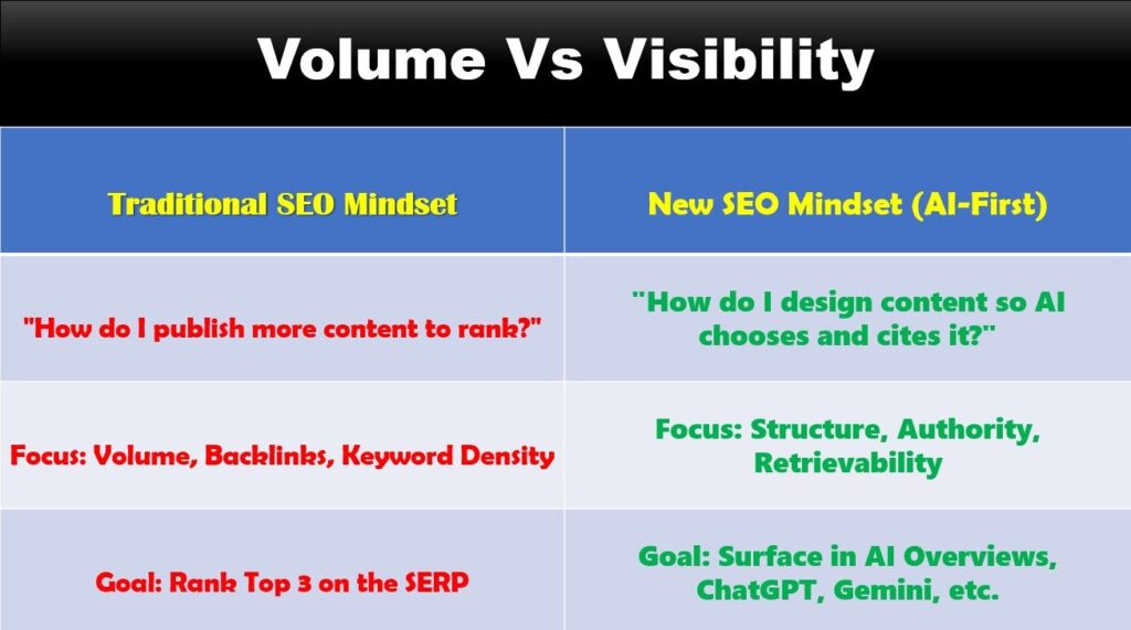 Volume Vs Visibility AI SEO 