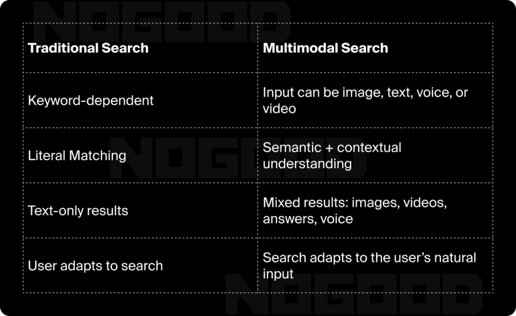 Multimodal Search Vs Traditional Search