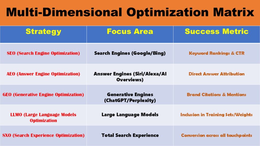 AEO ( Answer Engine Optimization)