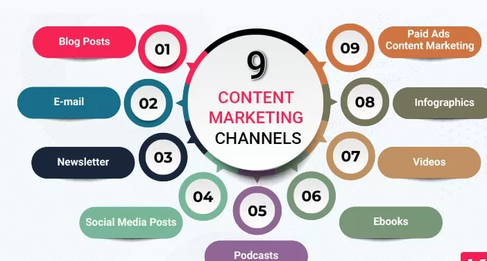 Content Marketing trends