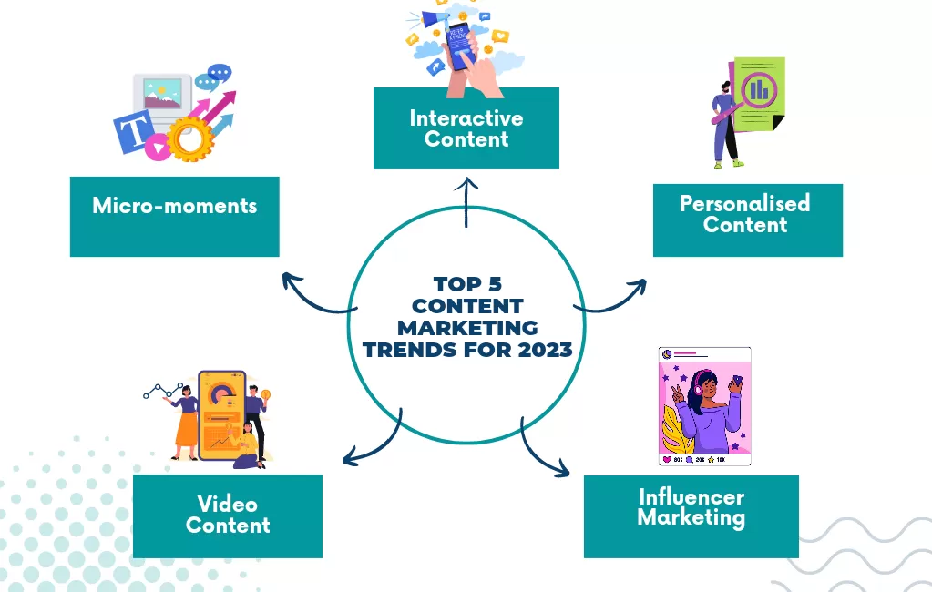 Top Content Marketing trends 2023